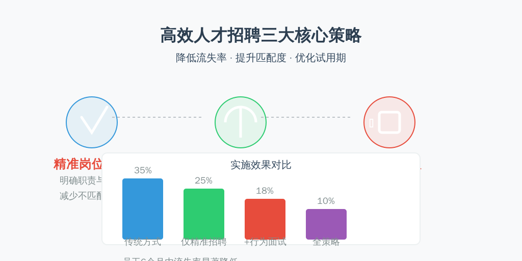 ['精准岗位要求', '行为面试法', '试用期管理']