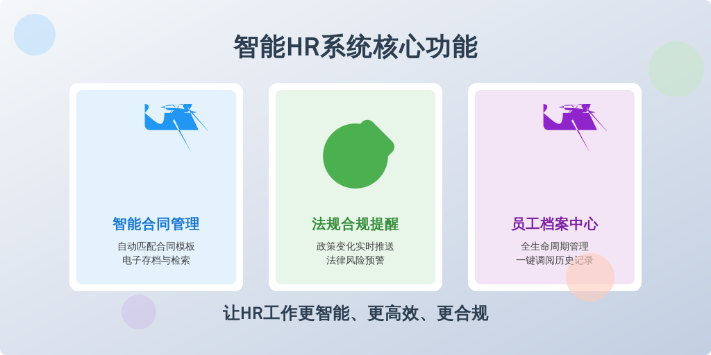 ['合同管理功能：', '合规性提醒：', '员工档案管理：']