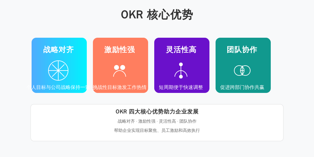 ['战略对齐', '激励性强', '灵活性高', '团队协作']