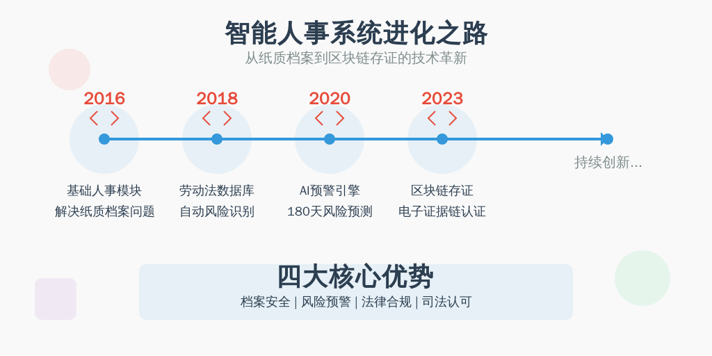 技术迭代里程碑：