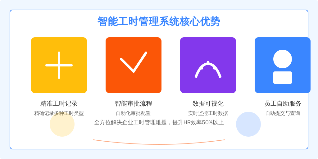 ['精准工时记录功能', '智能审批流程', '数据可视化', '员工自助服务']