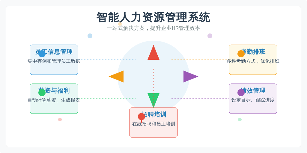['员工信息管理', '薪资与福利管理', '考勤与排班管理', '绩效管理', '招聘与培训']