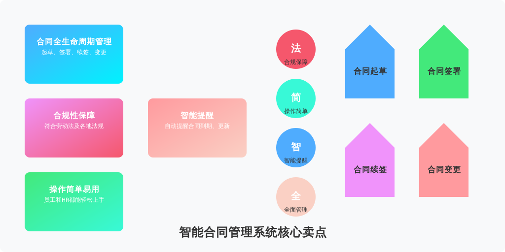 ['合同管理的全面性', '合规性保障', '易用性', '智能提醒与自动化功能']
