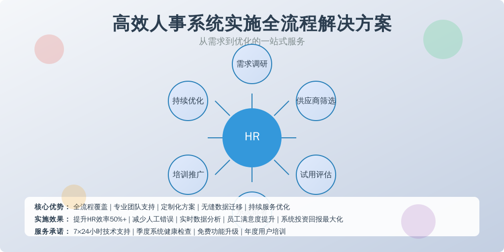 ['需求调研', '供应商筛选', '试用与评估', '系统部署', '培训与推广', '持续优化']