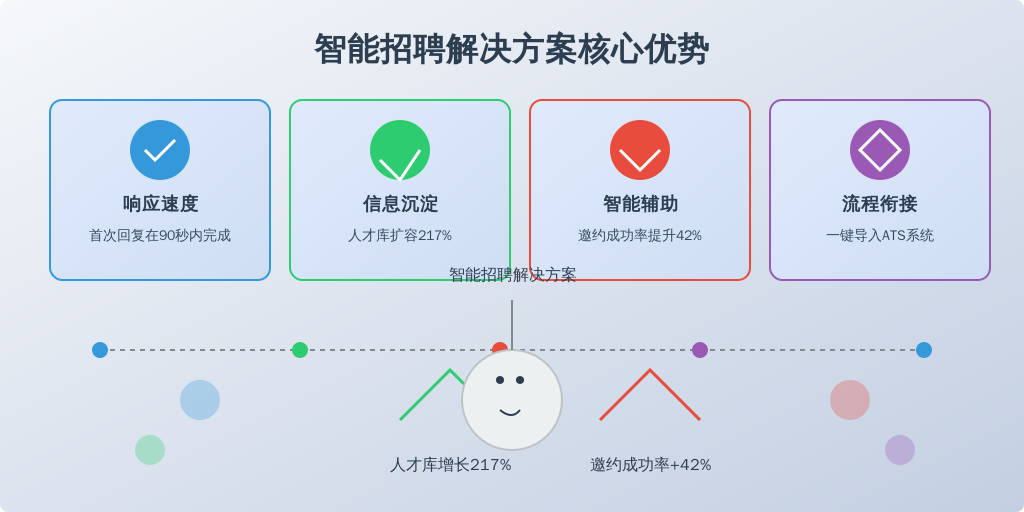 ['响应速度', '信息沉淀', '智能辅助', '流程衔接']