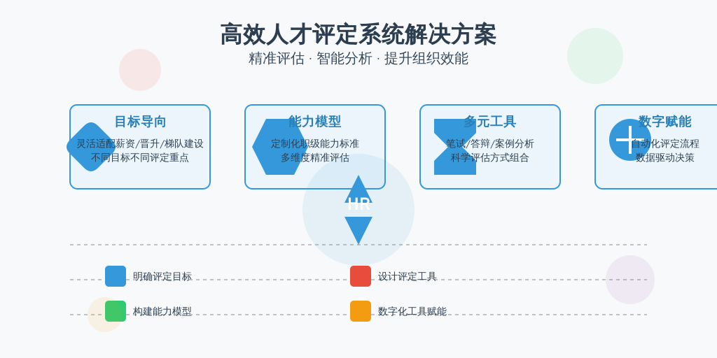 ['明确评定目标', '构建能力模型', '设计评定工具', '引入数字化工具']