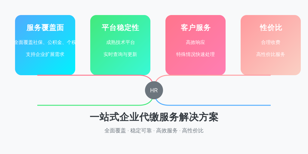 ['服务覆盖面', '平台稳定性', '客户服务', '性价比']