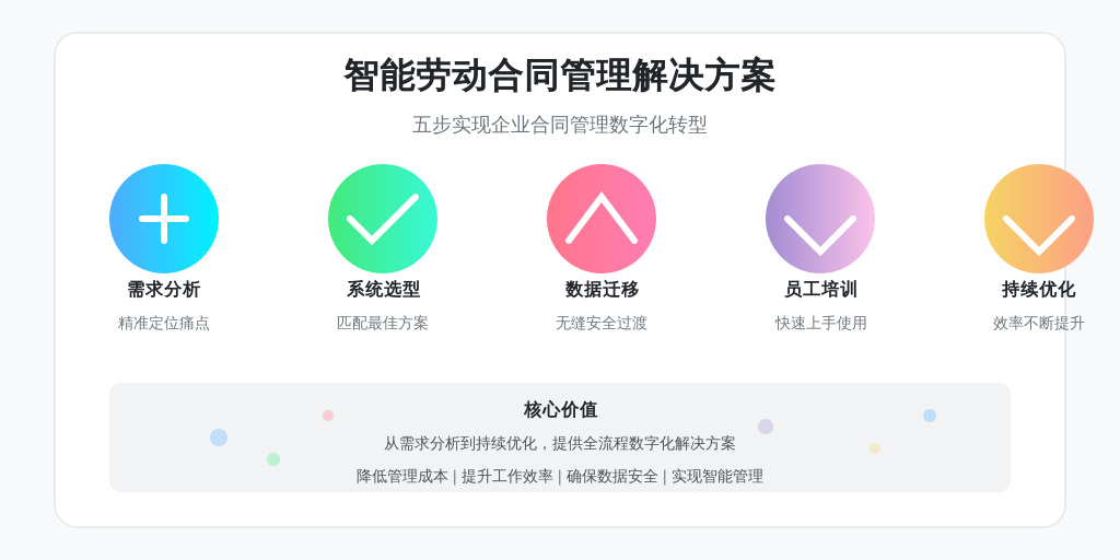 ['需求分析', '系统选型', '数据迁移与系统配置', '员工培训', '持续优化']