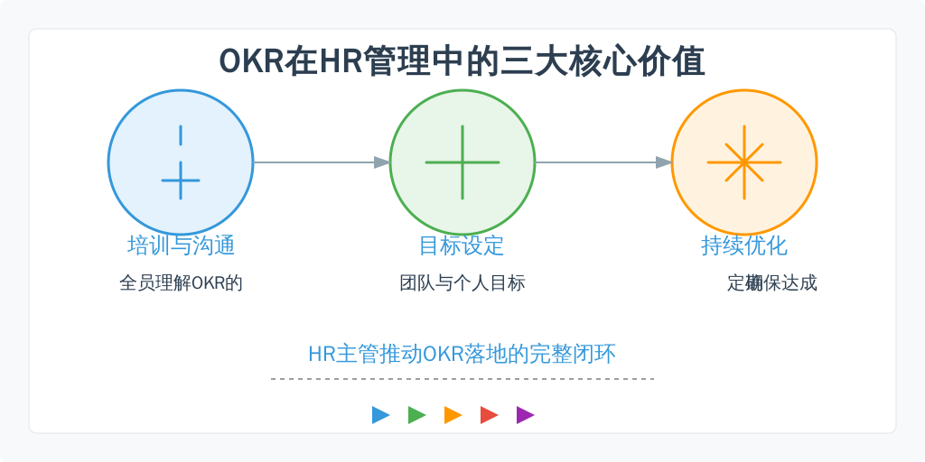 ['培训与沟通', '设定团队和个人OKR', '定期回顾与调整']