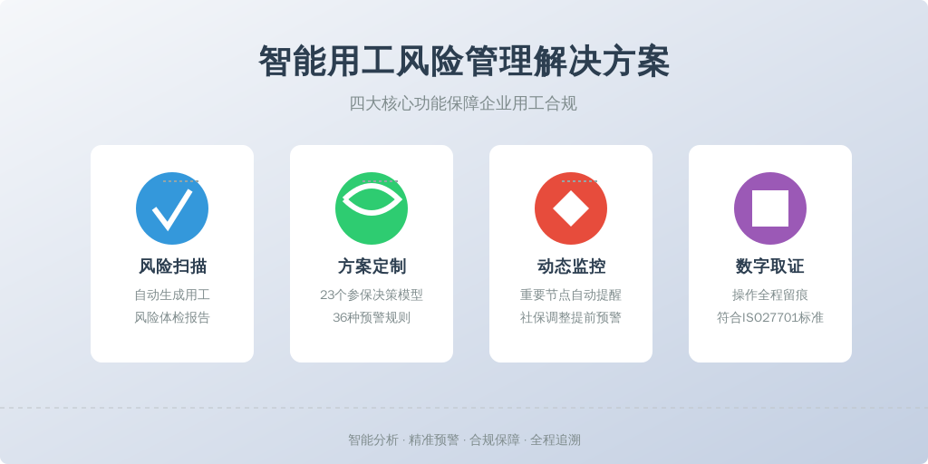 ['风险扫描阶段', '方案定制阶段', '动态监控阶段', '数字取证阶段']