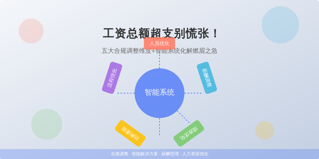 工资总额超支别慌张！五大合规调整维度+智能系统化解燃眉之急
