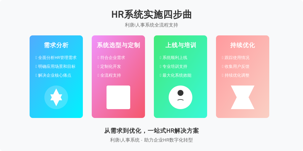 ['需求分析', '系统选型与定制', '上线与培训', '持续优化与反馈']