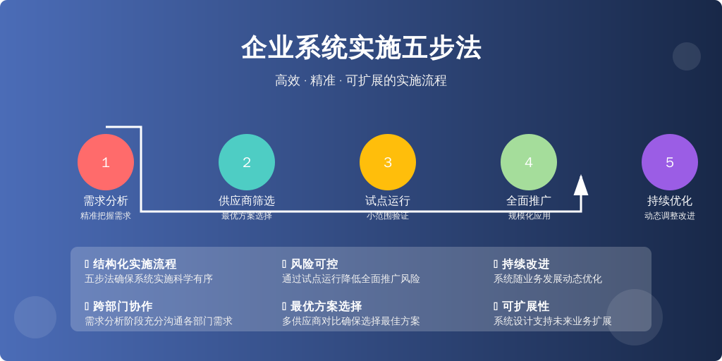 ['需求分析', '供应商筛选', '试点运行', '全面推广', '持续优化']