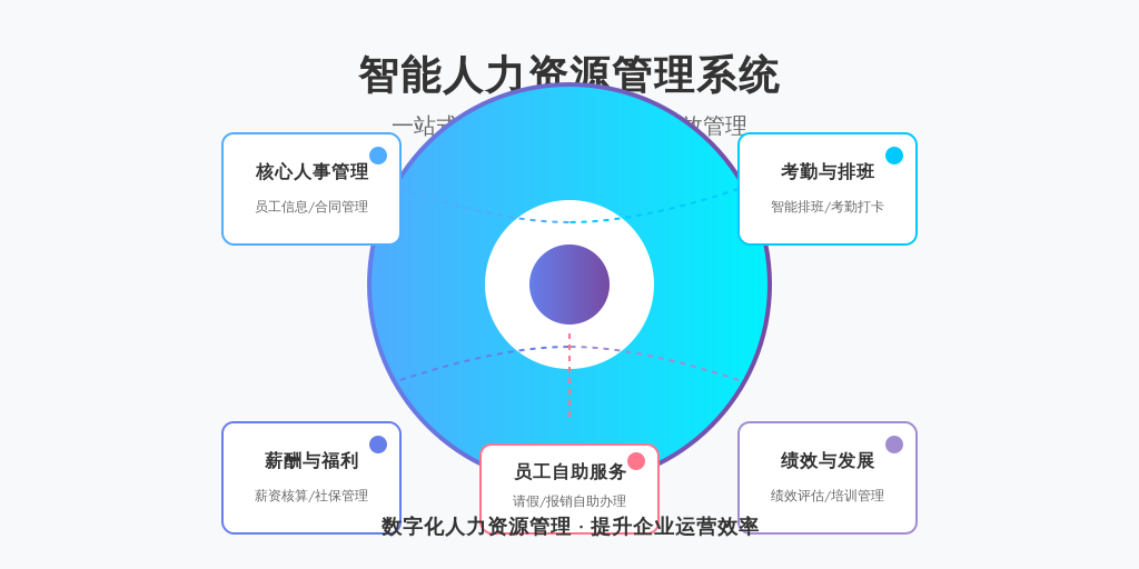 ['核心人事管理', '薪酬与福利', '考勤与排班', '绩效与发展', '员工自助服务']