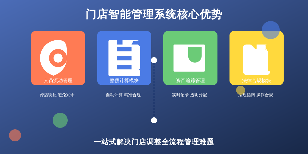 ['人员流动管理', '赔偿计算模块', '资产追踪与管理', '法律合规模块']