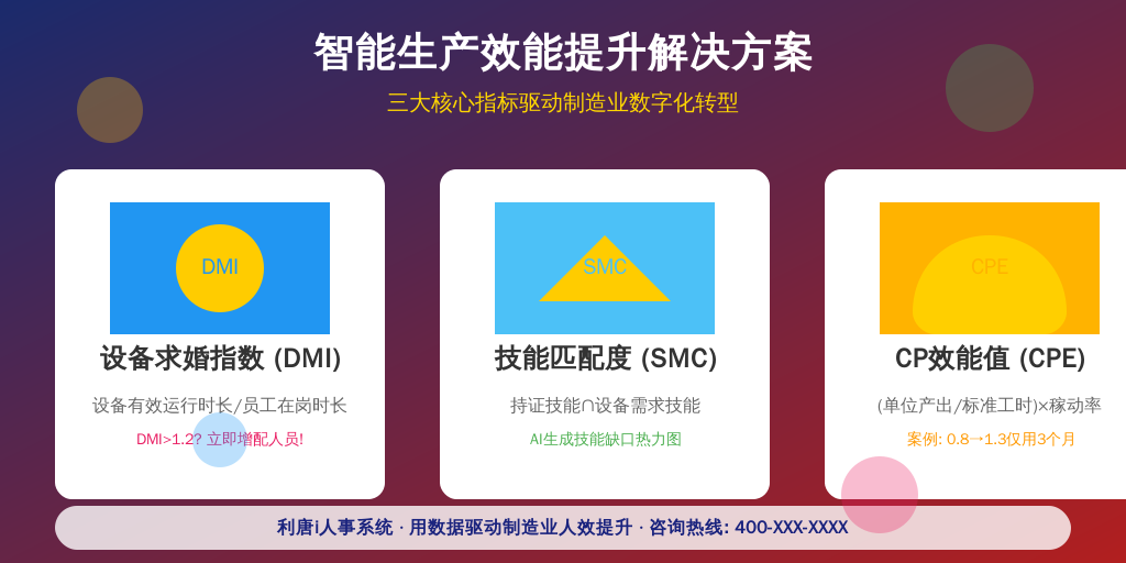 ['设备求婚指数（DMI）', '技能匹配度（SMC）', 'CP效能值（CPE）']
