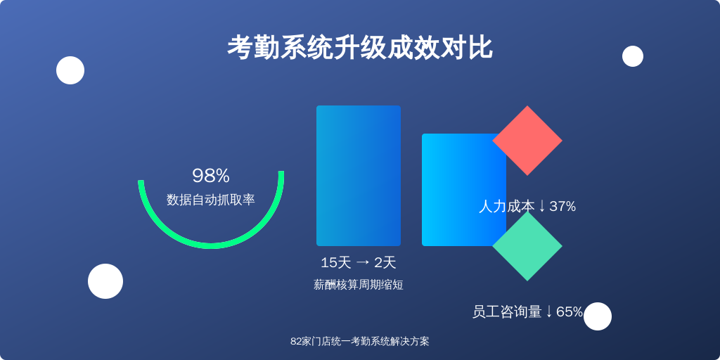 某连锁餐饮企业实施案例：