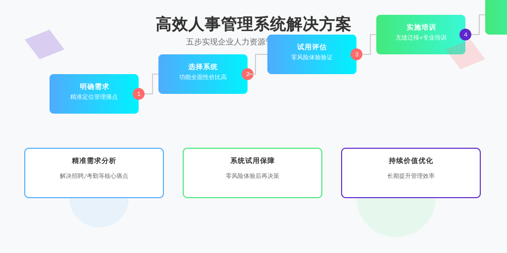 ['明确需求', '选择合适的系统', '试用与评估', '系统实施与培训', '持续优化']