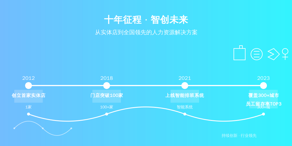 某内衣连锁品牌发展历程：