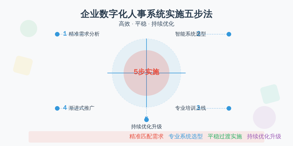 ['需求分析：', '系统选型：', '培训与上线：', '逐步推广：', '持续优化：']