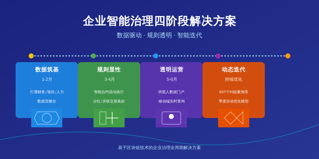 ['数据筑基阶段（1-2月）', '规则显性阶段（3-4月）', '透明运营阶段（5-6月）', '动态迭代阶段（持续）']