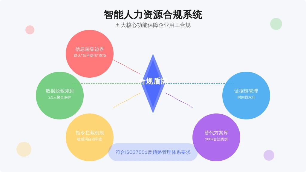 ['信息采集边界', '数据脱敏规则', '指令拦截机制', '替代方案库', '证据链管理']