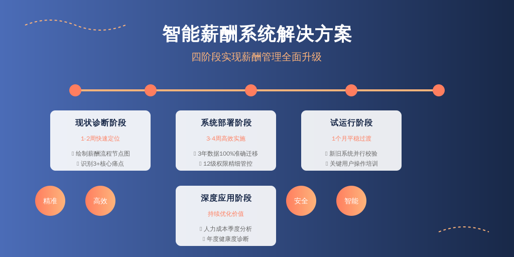 ['现状诊断阶段', '系统部署阶段', '试运行阶段', '深度应用阶段']