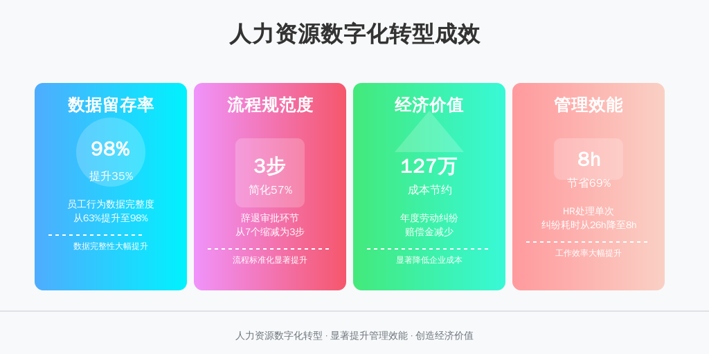 某汽车零部件企业实施利唐i人事系统后: