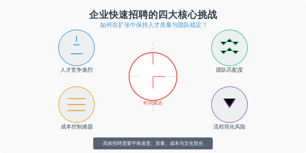 ['时间紧迫', '人才竞争激烈', '团队匹配度', '成本控制']