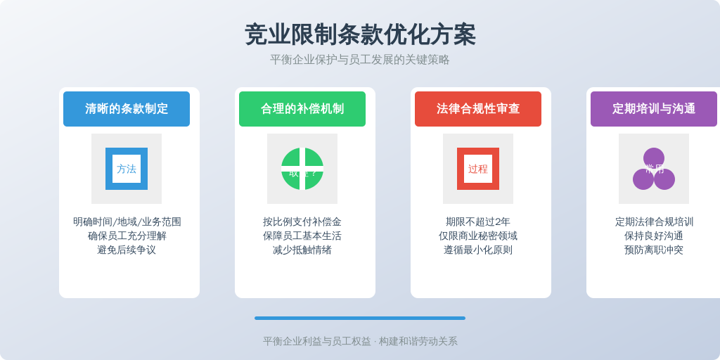 ['清晰的条款制定', '合理的补偿机制', '加强法律合规性审查', '定期培训与沟通']