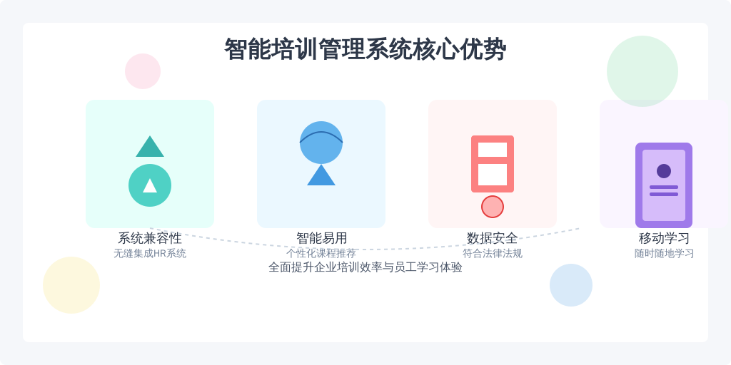 ['系统兼容性与集成性', '易用性与智能化', '数据安全与合规性', '支持移动学习']