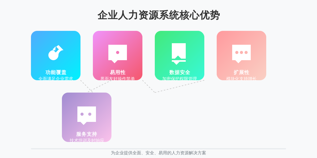 ['功能覆盖范围', '易用性', '数据安全性', '扩展性', '服务支持']