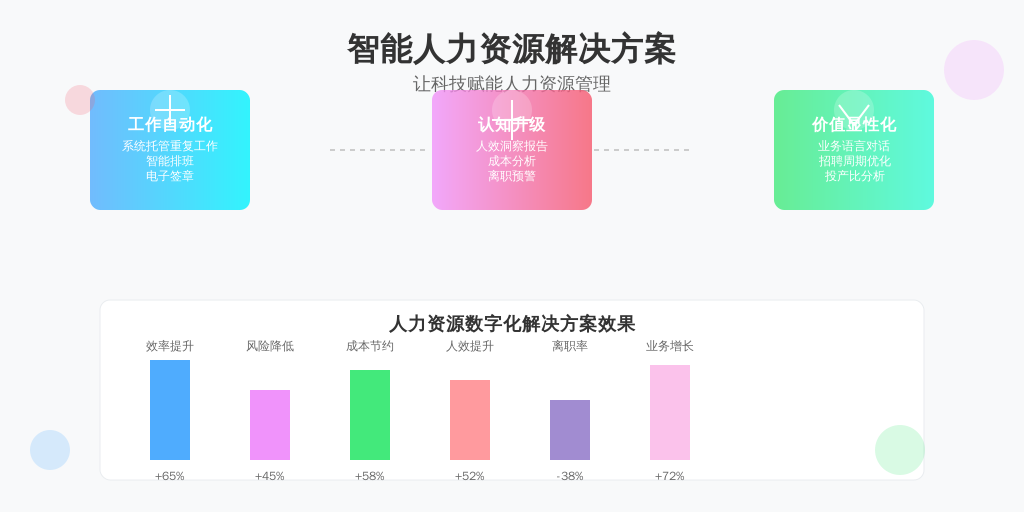 ['工作交接', '认知升级', '价值显性化']