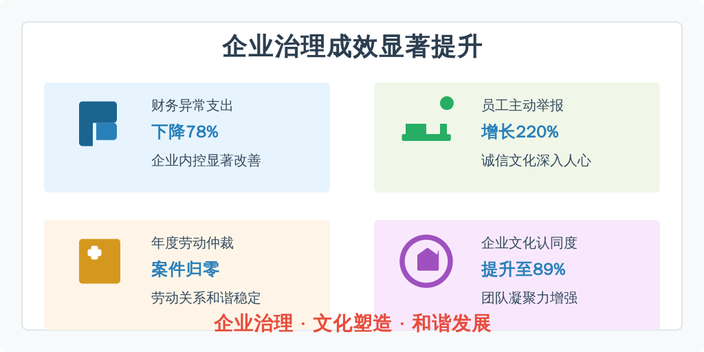 某美妆电商企业在引入利唐i人事系统后：