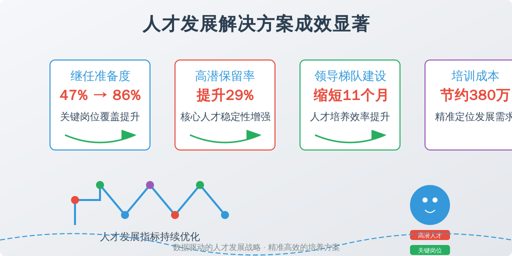 某上市科技公司实施全景式测评后：