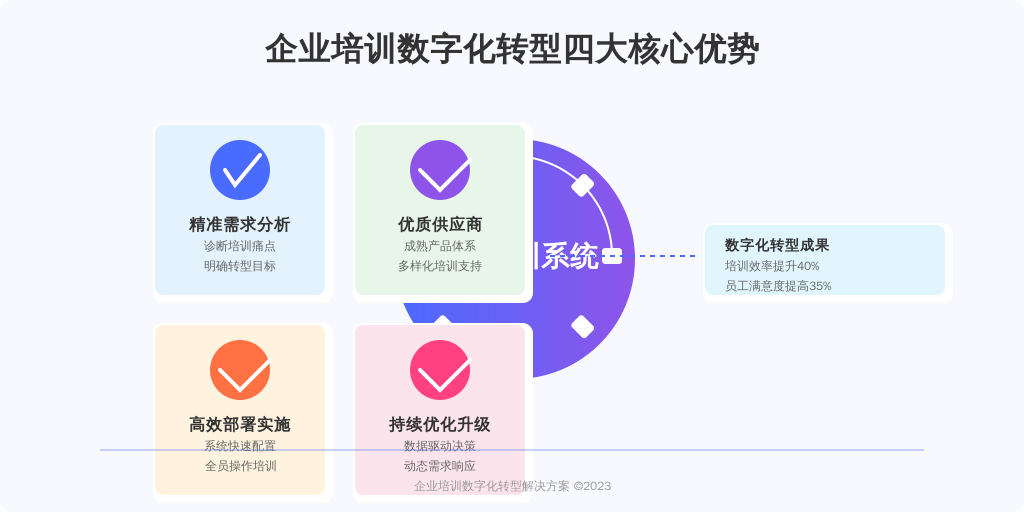 ['明确需求', '选择合适的供应商', '系统部署与培训', '持续优化']