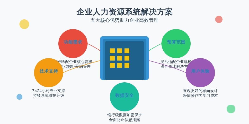 在选择人事系统时，企业需要综合考虑以下因素：