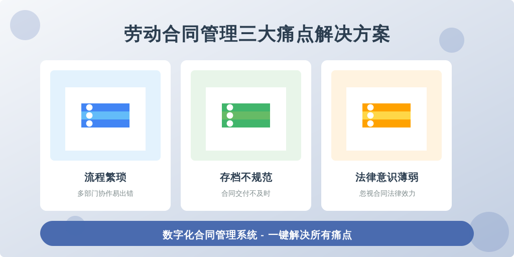 ['合同签订流程繁琐', '合同存档与分发不规范', '法律意识薄弱']