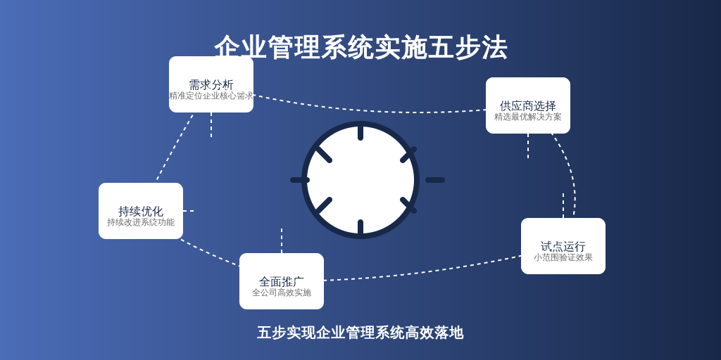 ['需求分析', '供应商选择', '试点运行', '全面推广', '持续优化']