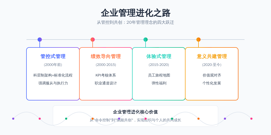 人力资源管理的四代范式演进