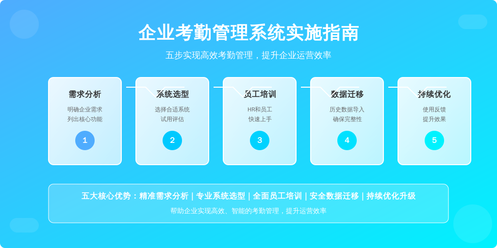 ['需求分析', '系统选型', '员工培训', '数据迁移', '持续优化']