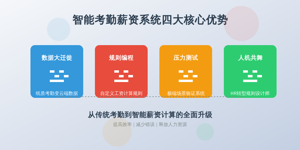 ['数据大迁徙', '规则编程', '压力测试', '人机共舞']