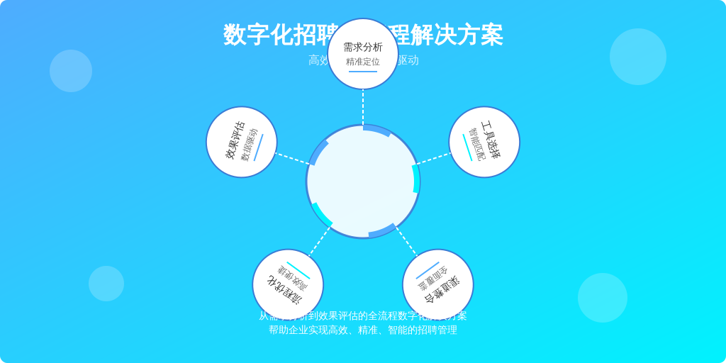 ['需求分析', '工具选择', '渠道整合', '流程优化', '效果评估']