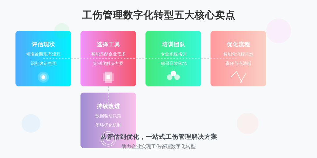 ['评估现状', '选择工具', '培训团队', '优化流程', '持续改进']