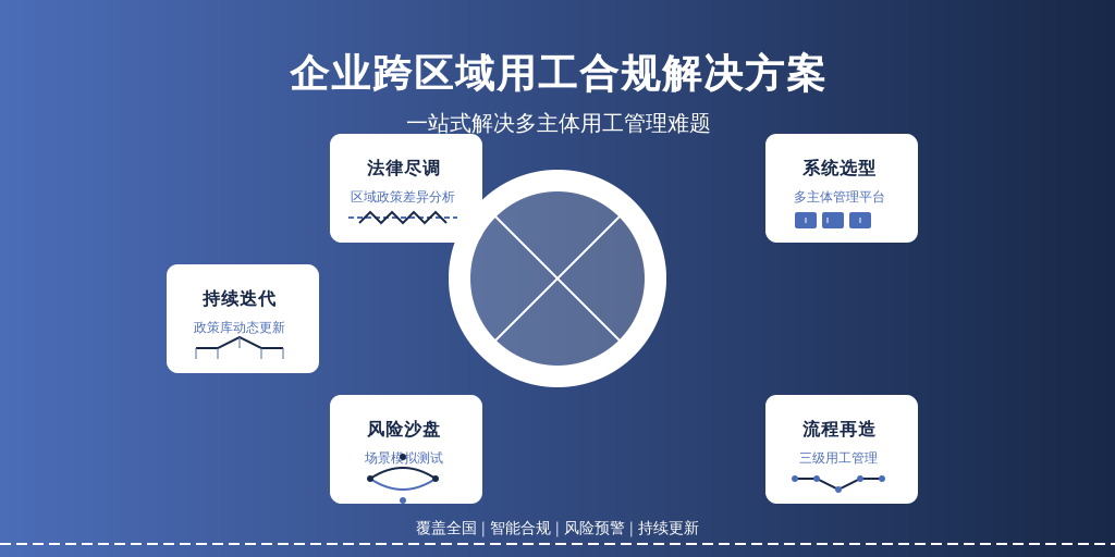 ['法律尽调', '系统选型', '流程再造', '风险沙盘', '持续迭代']