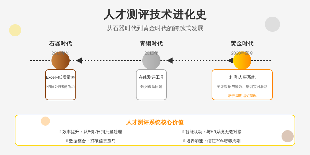 ['石器时代（2010年前）', '青铜时代（2015年）', '黄金时代（2020年至今）']
