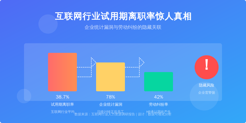 在2023年智联招聘发布的《中国企业员工流动率白皮书》中，有个令人虎躯一震的数据：