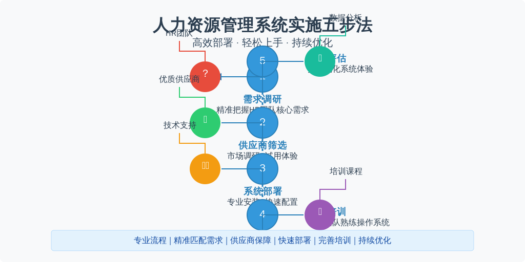 ['需求调研', '供应商筛选', '系统部署', '员工培训', '效果评估']