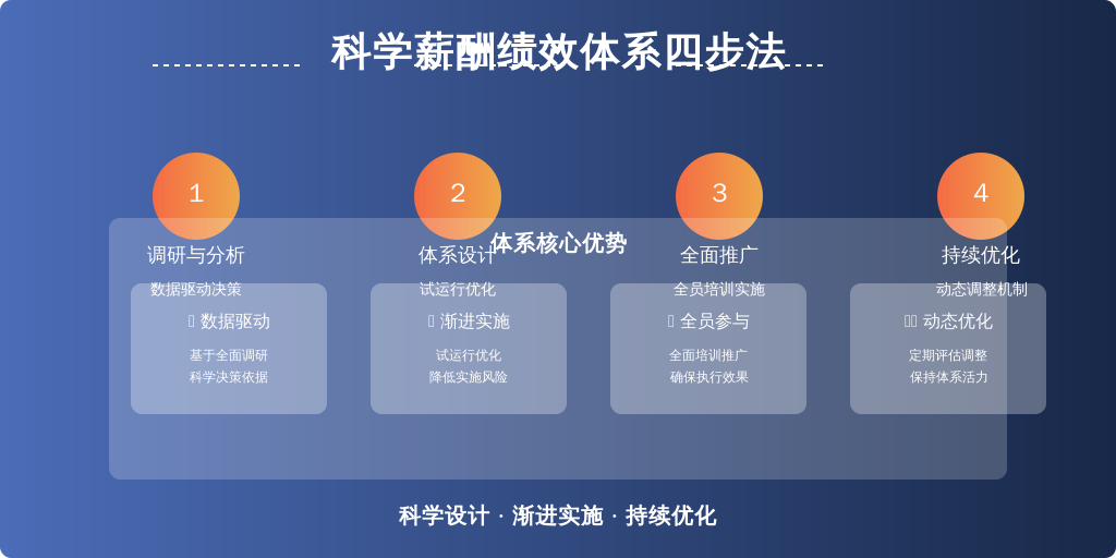 ['调研与分析', '体系设计与试运行', '全面推广与培训', '持续优化与评估']