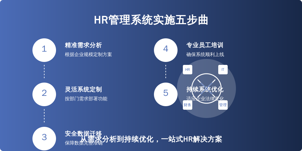 实施人事管理系统时，企业应考虑以下步骤：